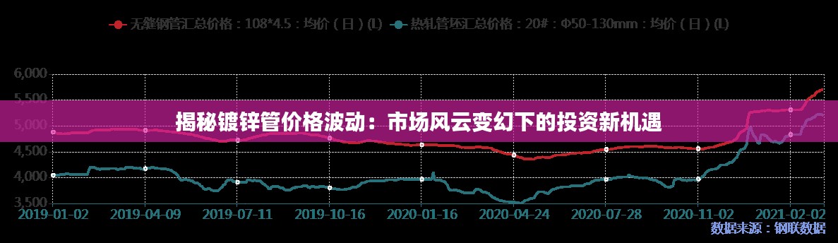 揭秘镀锌管价格波动：市场风云变幻下的投资新机遇