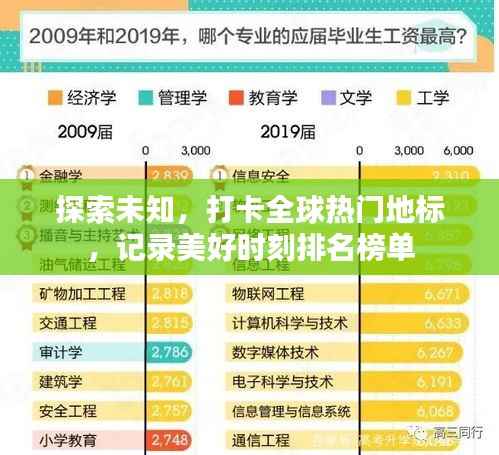 探索未知，打卡全球热门地标，记录美好时刻排名榜单
