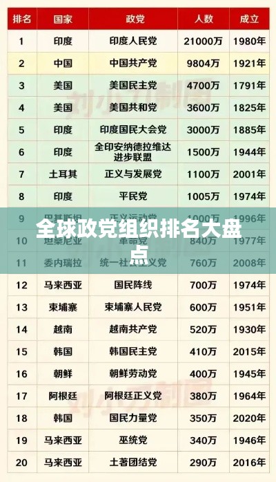 全球政党组织排名大盘点