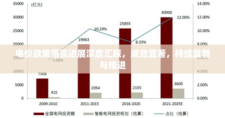 电价政策落实进展深度汇报，成效显著，持续监督与推进