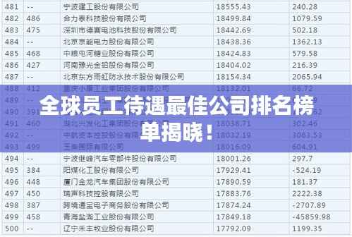 全球员工待遇最佳公司排名榜单揭晓！